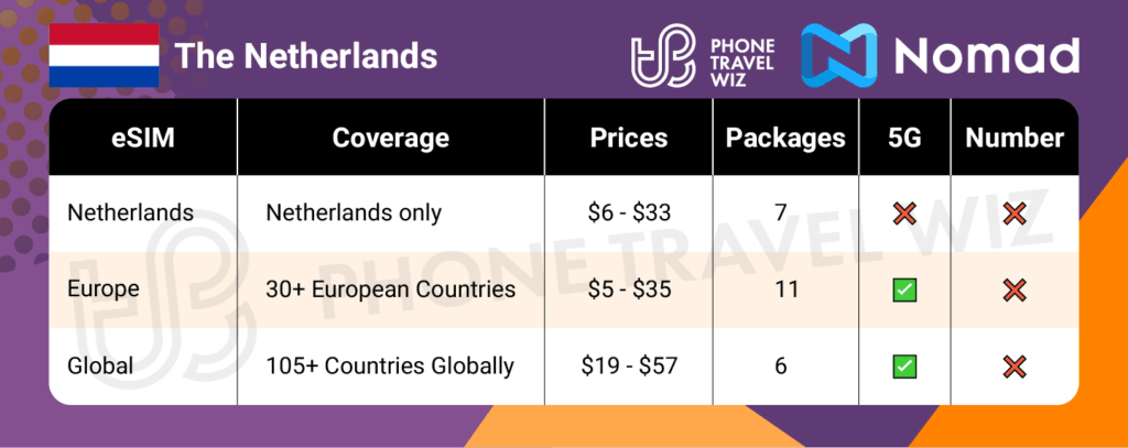 Nomad eSIMs for the Netherlands Summary Infographic by Phone Travel Wiz