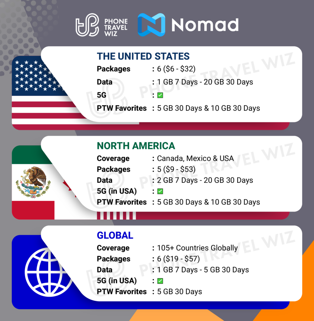 Nomad eSIMs for the United States Details Infographic by Phone Travel Wiz