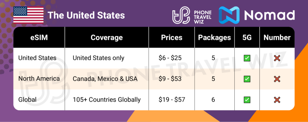 Nomad eSIMs for the United States Summary Infographic by Phone Travel Wiz