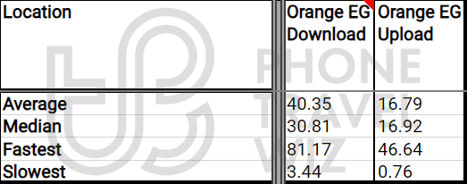 Orange Egypt Overall Speed Test Results in Egypt