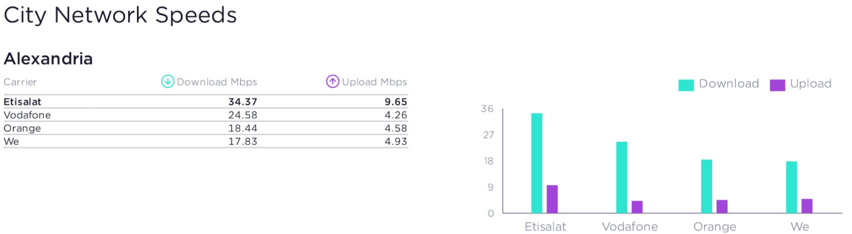 Speedtest Awards Fastest Mobile Network Egypt 2023 Alexandria City Network Speeds