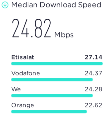 Speedtest Awards Fastest Mobile Network Egypt 2023 Median Download Speed