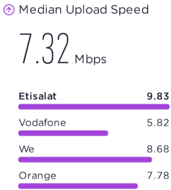 Speedtest Awards Fastest Mobile Network Egypt 2023 Median Upload Speed