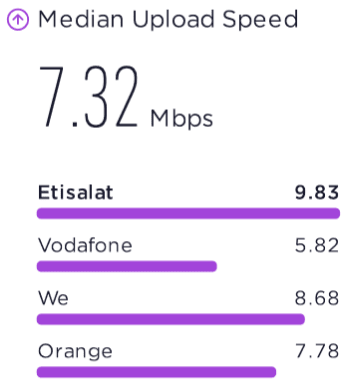Speedtest Awards Fastest Mobile Network Egypt 2023 Median Upload Speed