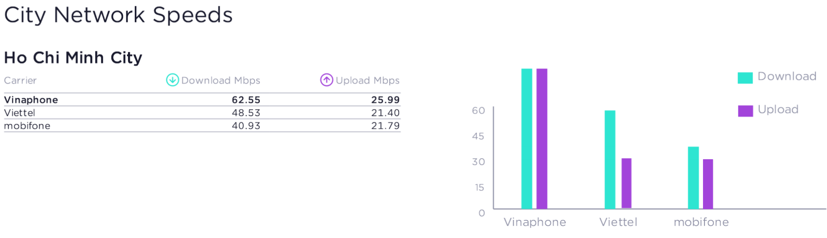 Speedtest Awards Fastest Mobile Network Vietnam 2023 Ho Chi Minh City Network Speeds