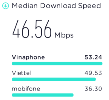 Speedtest Awards Fastest Mobile Network Vietnam 2023 Median Download Speed