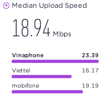 Speedtest Awards Fastest Mobile Network Vietnam 2023 Median Upload Speed