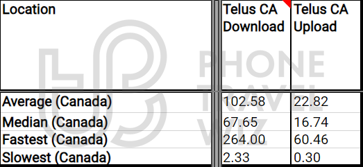 Telus Canada Overall Speed Test Results in Canada