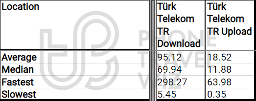 Türk Telekom Overall Speed Test Results in Turkey