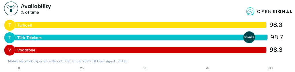 Turkey Opensignal Availability 2023