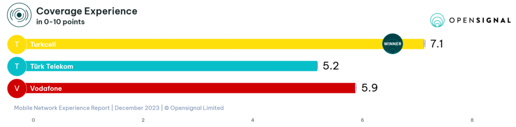 Turkey Opensignal Coverage Experience 2023