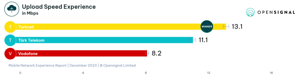 Turkey Opensignal Upload Speed Experience 2023