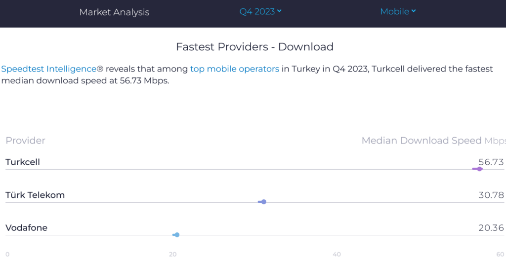 Turkey Speedtest Market Analysis Median Download Speed 2023