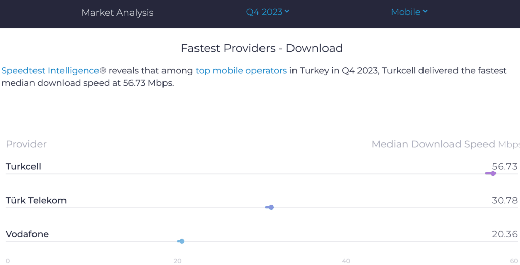 Turkey Speedtest Market Analysis Median Download Speed 2023