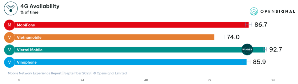 Vietnam Opensignal 4G LTE Availability 2023