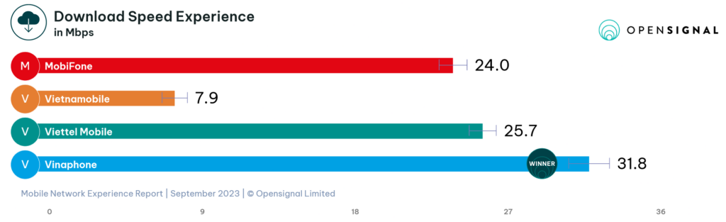 Vietnam Opensignal Download Speed 2023