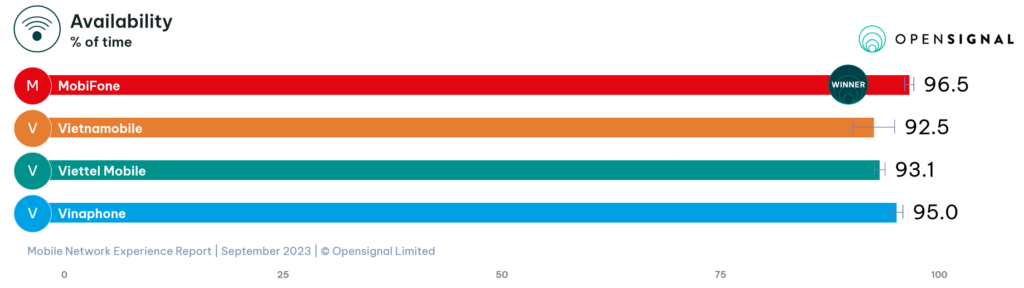 Vietnam Opensignal Overall Availability 2023