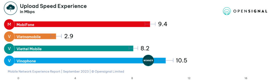 Vietnam Opensignal Upload Speed 2023