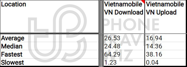 Vietnamobile Vietnam Overall Speed Test Results in Vietnam
