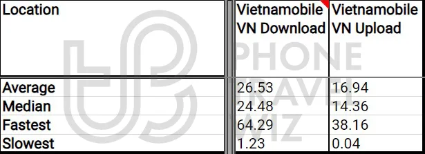 Vietnamobile Vietnam Overall Speed Test Results in Vietnam