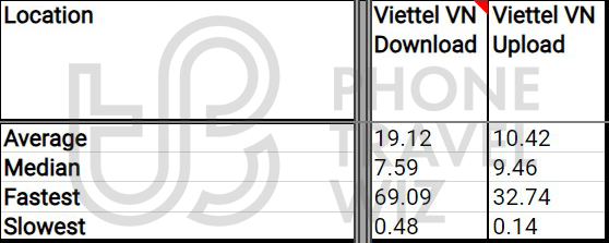 Viettel Vietnam Overall Speed Test Results in Vietnam