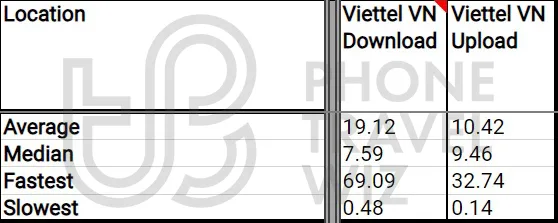 Viettel Vietnam Overall Speed Test Results in Vietnam
