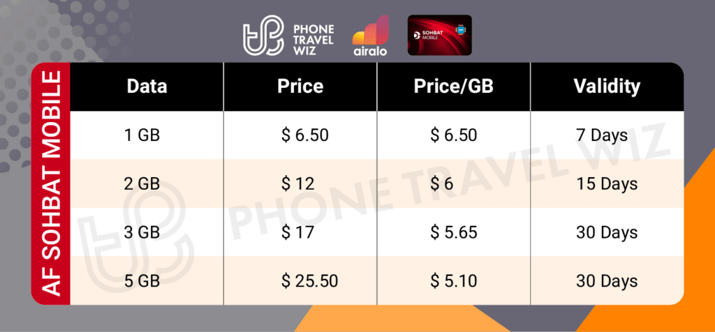 Airalo Afghanistan Sohbat Mobile eSIM Price & Data Details Infographic by Phone Travel Wiz