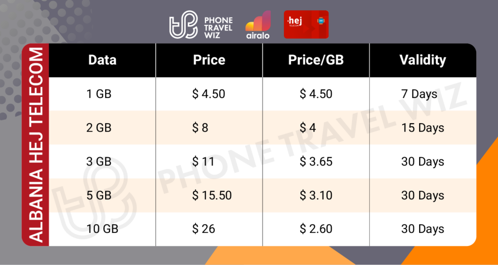 Airalo Albania Hej Telecom eSIM Price & Data Details Infographic by Phone Travel Wiz