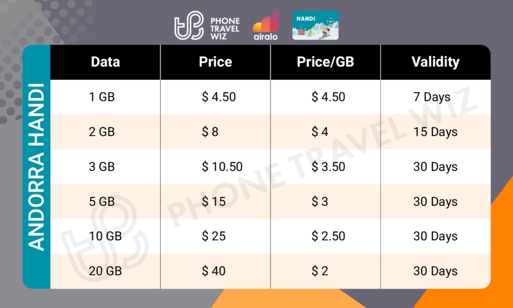 Airalo Andorra Handi eSIM Price & Data Details Infographic by Phone Travel Wiz