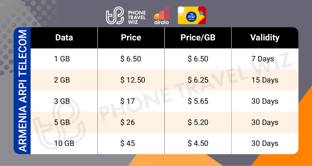 Airalo Armenia Arpi Telecom eSIM Price & Data Details Infographic by Phone Travel Wiz