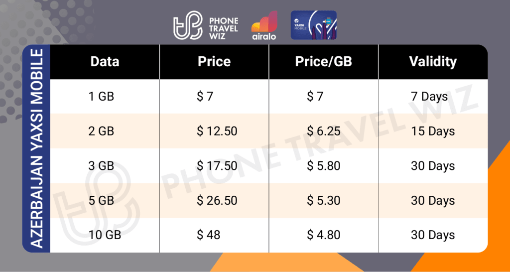 Airalo Azerbaijan Yaxsi Mobile eSIM Price & Data Details Infographic by Phone Travel Wiz