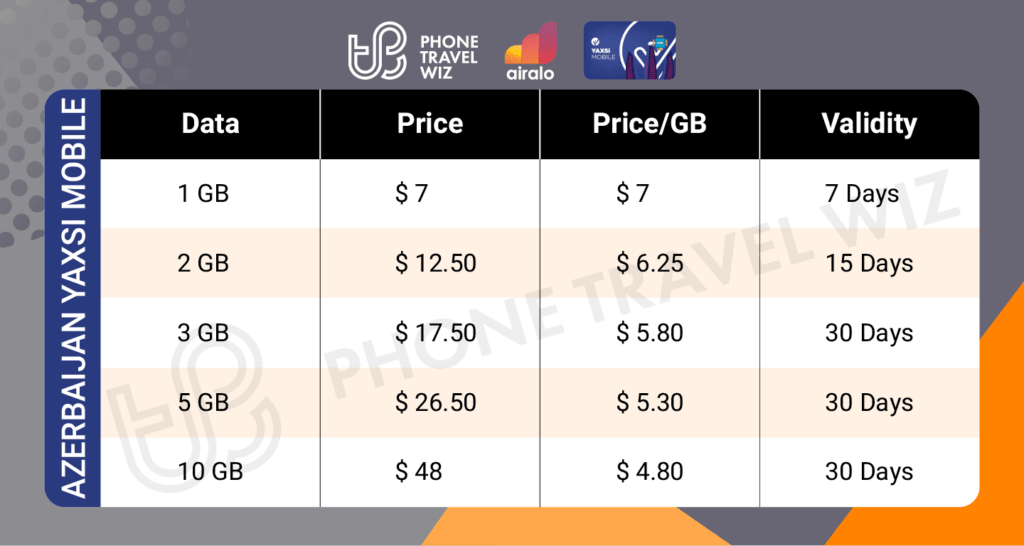 Airalo Azerbaijan Yaxsi Mobile eSIM Price & Data Details Infographic by Phone Travel Wiz