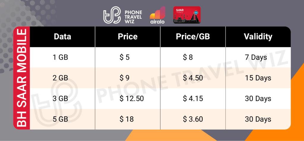 Airalo Bahrain Saar Mobile eSIM Price & Data Details Infographic by Phone Travel Wiz