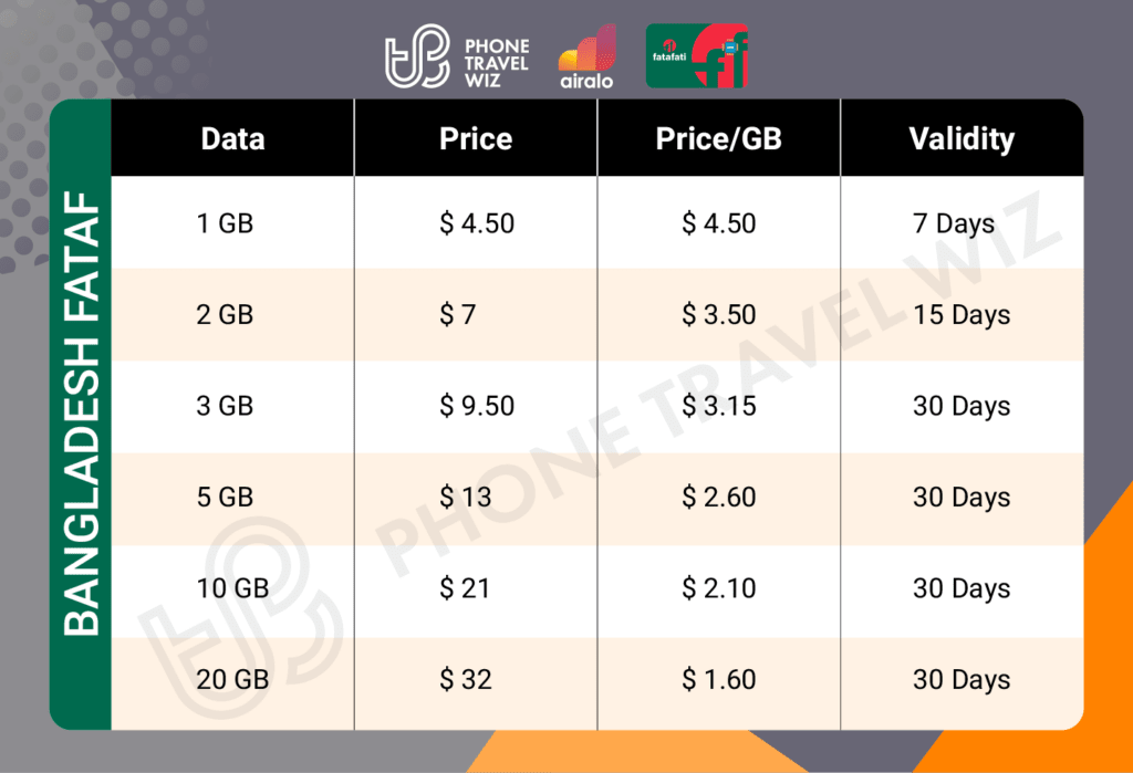 Airalo Bangladesh Fatafati eSIM Price & Data Details Infographic by Phone Travel Wiz