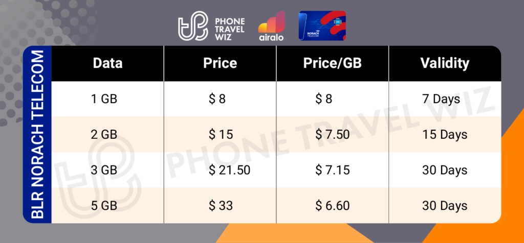 Airalo Belarus Norach Telecom eSIM Price & Data Details Infographic by Phone Travel Wiz