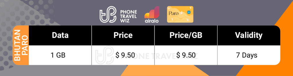 Airalo Bhutan Paro eSIM Price & Data Details Infographic by Phone Travel Wiz
