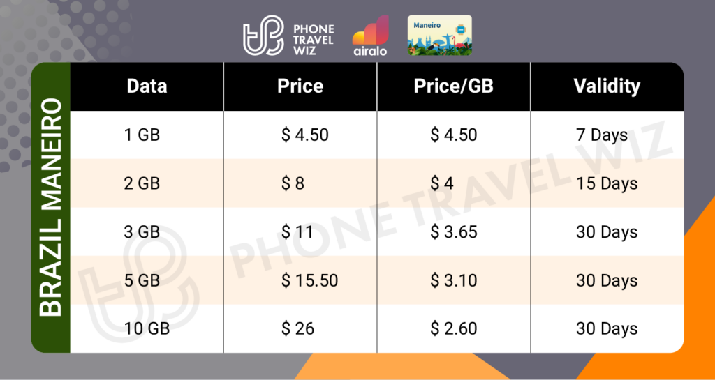 Airalo Brazil Maneiro eSIM Price & Data Details Infographic by Phone Travel Wiz