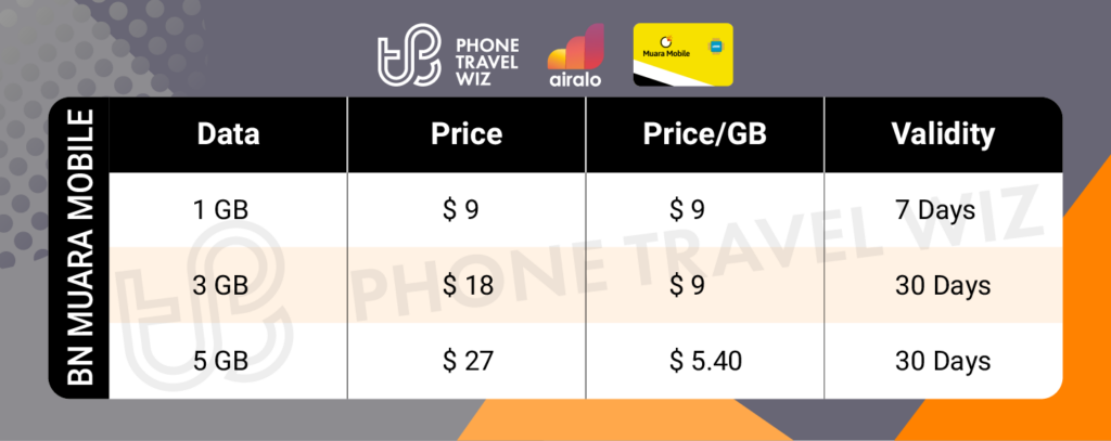 Airalo Brunei Muara Mobile eSIM Price & Data Details Infographic by Phone Travel Wiz