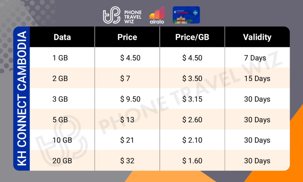 Airalo Cambodia Connect Cambodia eSIM Price & Data Details Infographic by Phone Travel Wiz