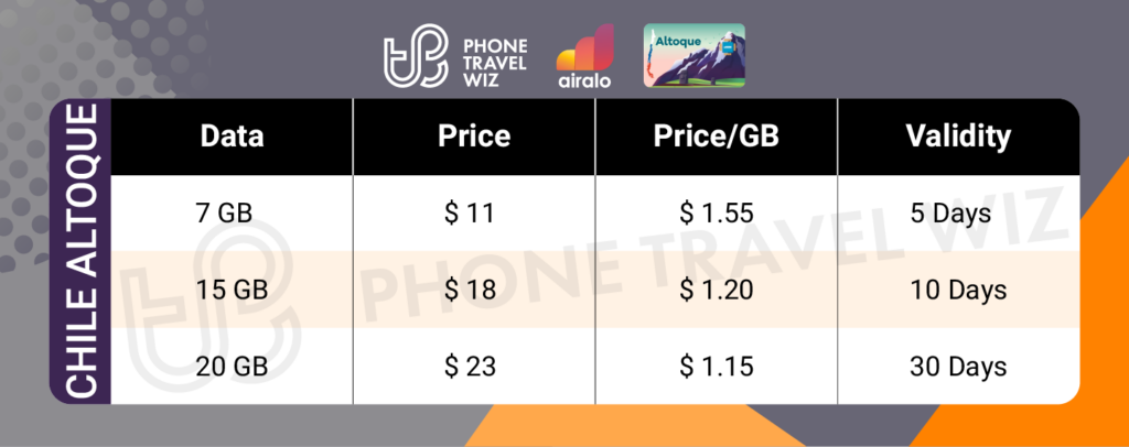 Airalo Chile Altoque eSIM Price & Data Details Infographic by Phone Travel Wiz