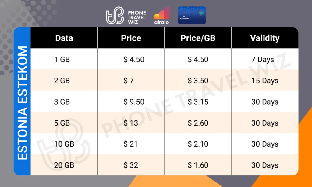 Airalo Estonia Estekom eSIM Price & Data Details Infographic by Phone Travel Wiz