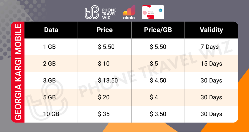 Airalo Georgia Kargi Mobile eSIM Price & Data Details Infographic by Phone Travel Wiz
