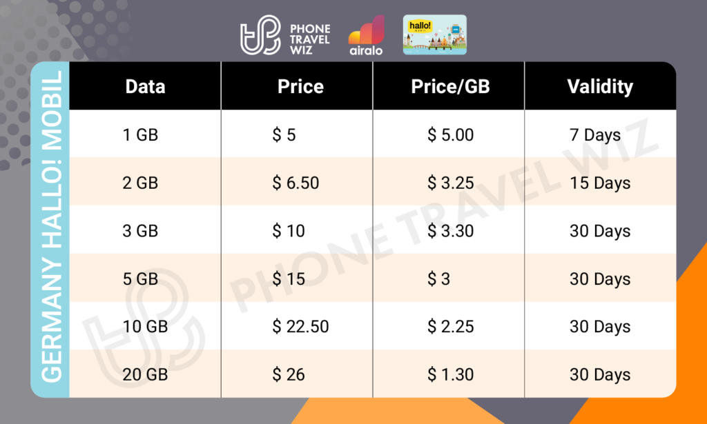 Airalo Germany Hallo! Mobil eSIM Price & Data Details Infographic by Phone Travel Wiz