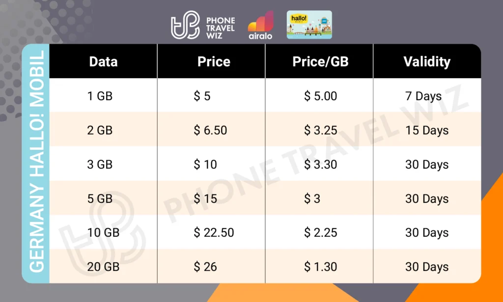 Airalo Germany Hallo! Mobil eSIM Price & Data Details Infographic by Phone Travel Wiz