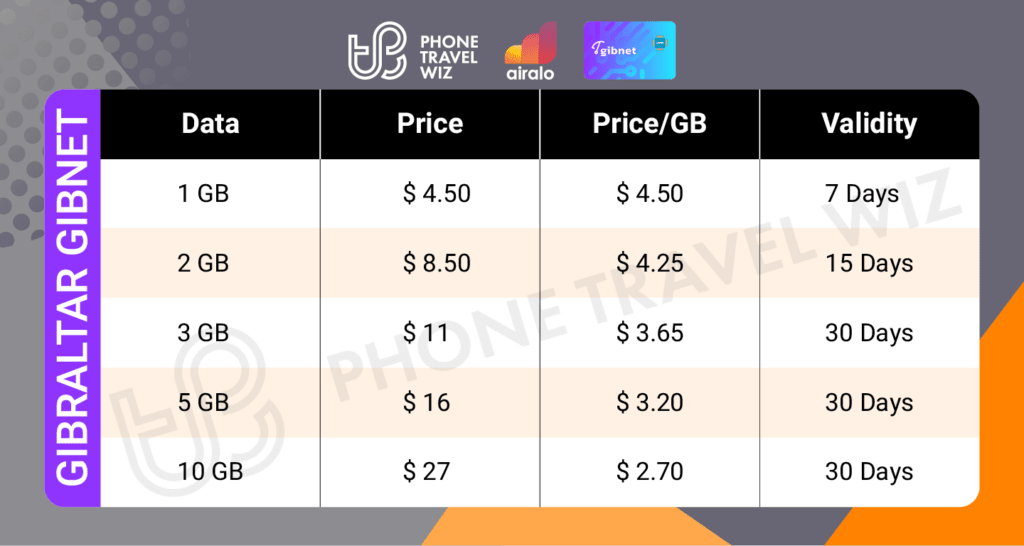 Airalo Gibraltar Gibnet eSIM Price & Data Details Infographic by Phone Travel Wiz