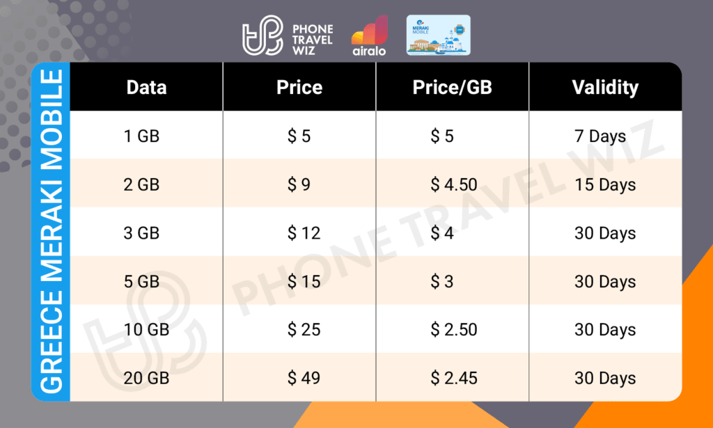 Airalo Greece Meraki Mobile eSIM Price & Data Details Infographic by Phone Travel Wiz