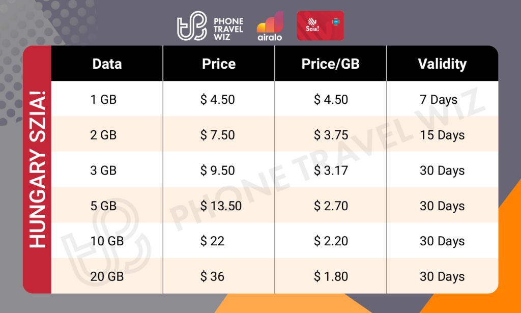 Airalo Hungary Szia! eSIM Price & Data Details Infographic by Phone Travel Wiz