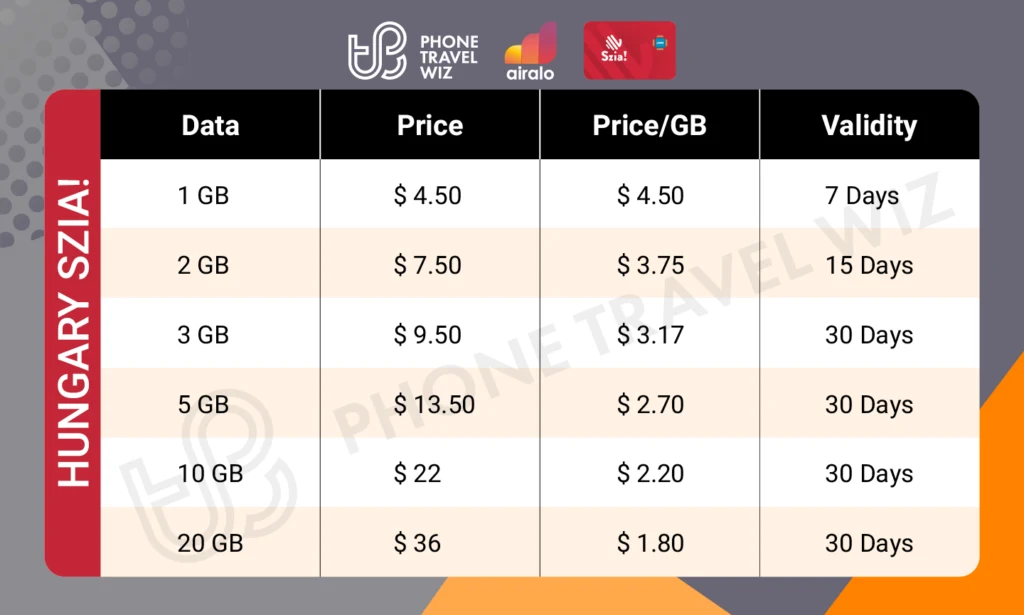 Airalo Hungary Szia! eSIM Price & Data Details Infographic by Phone Travel Wiz