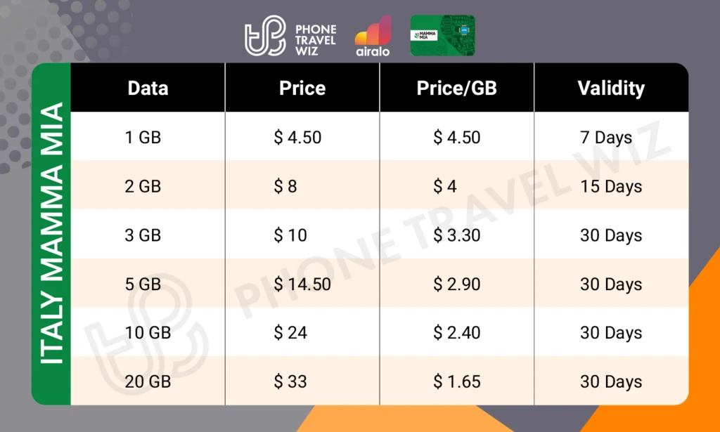 Airalo Italy Mamma Mia eSIM Price & Data Details Infographic by Phone Travel Wiz