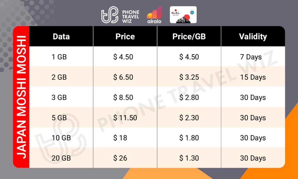 Airalo Japan Moshi Moshi eSIM Price & Data Details Infographic by Phone Travel Wiz